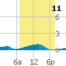 Tide chart for Channel 3, Saddlebunch Keys, Florida on 2024/04/11