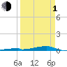 Tide chart for Channel 3, Saddlebunch Keys, Florida on 2024/04/1