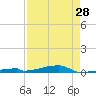 Tide chart for Channel 3, Saddlebunch Keys, Florida on 2024/04/28