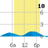 Tide chart for Channel 4, Saddlebunch Keys, Florida on 2024/04/10