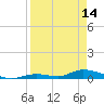Tide chart for Channel 4, Saddlebunch Keys, Florida on 2024/04/14