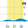Tide chart for Channel 4, Saddlebunch Keys, Florida on 2024/04/28
