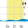 Tide chart for Channel 4, Saddlebunch Keys, Florida on 2024/05/14