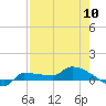 Tide chart for Channel 5, Saddlebunch Keys, Florida on 2024/05/10