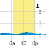 Tide chart for Similar Sound, Saddlebunch Keys, Florida on 2024/03/1