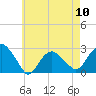 Tide chart for Shelter Island Sound, Sag Harbor, New York on 2024/05/10
