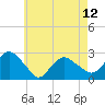 Tide chart for Shelter Island Sound, Sag Harbor, New York on 2024/05/12