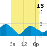 Tide chart for Shelter Island Sound, Sag Harbor, New York on 2024/05/13