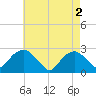 Tide chart for Shelter Island Sound, Sag Harbor, New York on 2024/05/2
