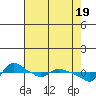 Tide chart for St Helens, Columbia River, Oregon on 2024/04/19