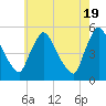 Tide chart for Salem Canal, Delaware River, New Jersey on 2024/05/19