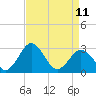 Tide chart for Wicomico River, Salisbury, Maryland on 2023/04/11