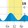 Tide chart for Wicomico River, Salisbury, Maryland on 2024/03/16