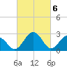 Tide chart for Wicomico River, Salisbury, Maryland on 2024/03/6