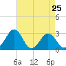 Tide chart for Wicomico River, Salisbury, Maryland on 2024/04/25