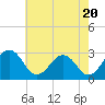 Tide chart for Wicomico River, Salisbury, Maryland on 2024/05/20