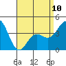 Tide chart for San Clemente, California on 2023/04/10