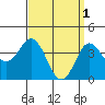 Tide chart for San Clemente, California on 2023/04/1