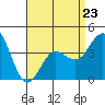 Tide chart for San Clemente, California on 2023/04/23