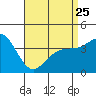 Tide chart for San Clemente, California on 2023/04/25