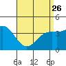 Tide chart for San Clemente, California on 2023/04/26