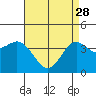 Tide chart for San Clemente, California on 2023/04/28