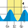 Tide chart for San Clemente, California on 2023/04/4