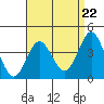 Tide chart for San Clemente, California on 2024/04/22