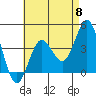 Tide chart for San Clemente, California on 2024/05/8