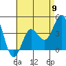 Tide chart for San Clemente, California on 2024/05/9