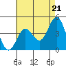 Tide chart for Point Lomo, San Diego Bay, California on 2024/05/21