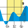 Tide chart for Point Lomo, San Diego Bay, California on 2024/05/9