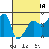 Tide chart for San Francisco Bar, California on 2023/04/10