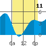 Tide chart for San Francisco Bar, California on 2023/04/11
