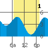 Tide chart for San Francisco Bar, California on 2023/04/1