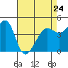 Tide chart for San Francisco Bar, California on 2023/04/24