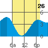Tide chart for San Francisco Bar, California on 2023/04/26