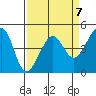 Tide chart for San Francisco Bar, California on 2023/04/7