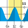 Tide chart for San Francisco Bar, California on 2024/03/11