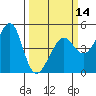 Tide chart for San Francisco Bar, California on 2024/03/14