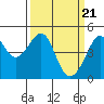 Tide chart for San Francisco Bar, California on 2024/03/21