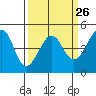 Tide chart for San Francisco Bar, California on 2024/03/26