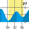 Tide chart for San Francisco Bar, California on 2024/03/27