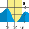 Tide chart for San Francisco Bar, California on 2024/03/5