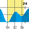 Tide chart for San Francisco Bar, California on 2024/04/24