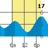 Tide chart for San Francisco Bar, California on 2024/05/17