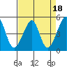 Tide chart for San Francisco, California on 2023/04/18