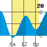 Tide chart for San Francisco, California on 2023/04/20