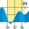 Tide chart for San Francisco, California on 2023/04/23