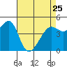 Tide chart for San Francisco, California on 2023/04/25